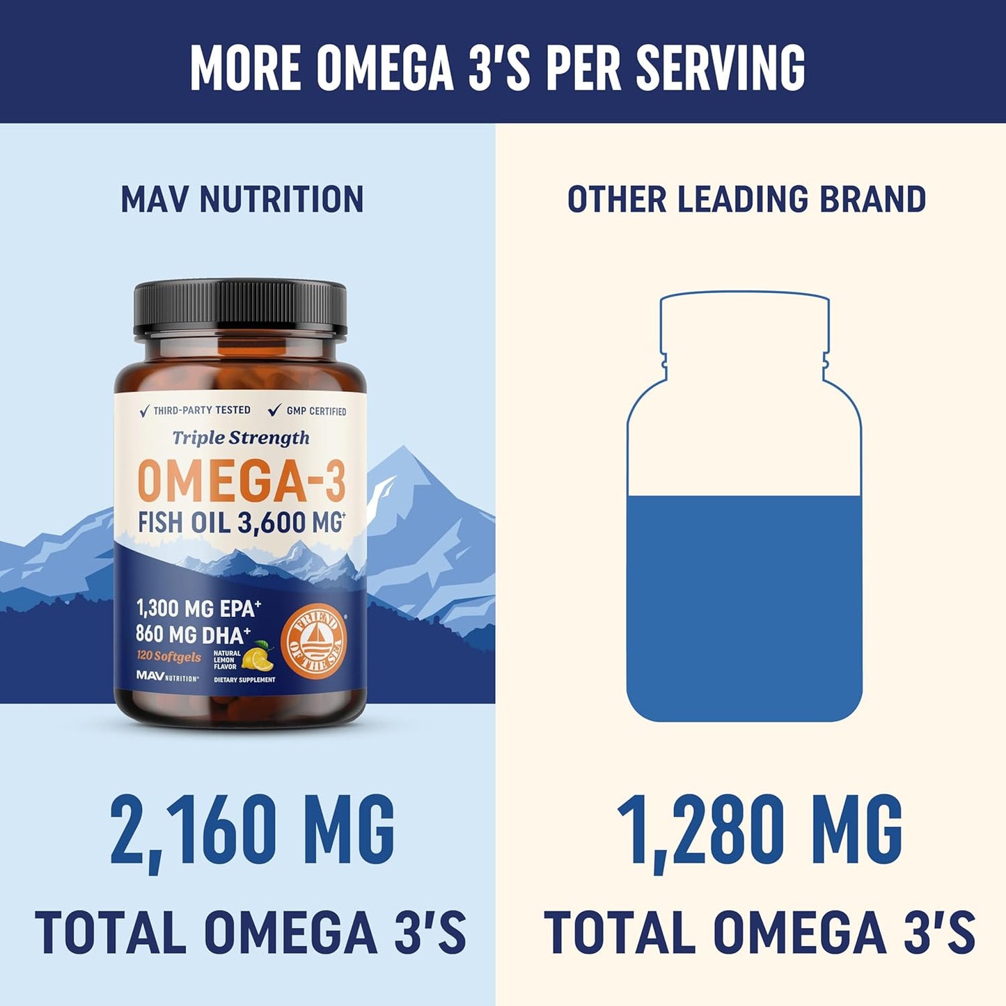 Triple Strength Omega 3 Fish Oil 3600 mg | EPA & DHA | Over 2100mg of Omega-3 Fatty Acids | 1300mg EPA + 860mg DHA | Best Essential Fatty Acids | Premium Burpless Softgel Supplements (120 Ct)